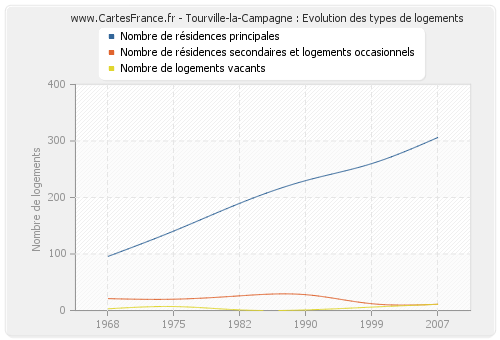 Tourville-la-Campagne : Evolution des types de logements