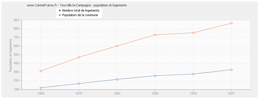 Tourville-la-Campagne : population et logements