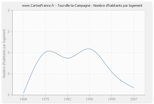 Tourville-la-Campagne : Nombre d'habitants par logement