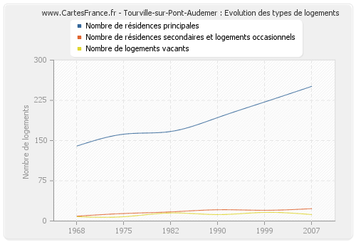 Tourville-sur-Pont-Audemer : Evolution des types de logements