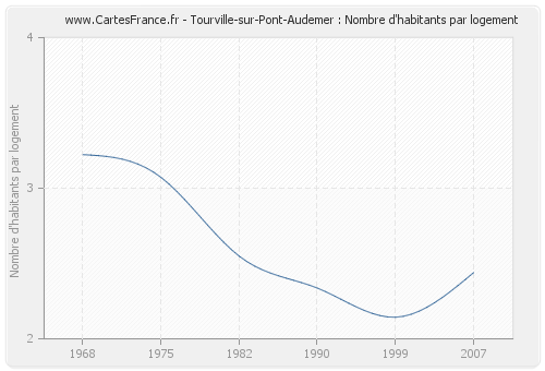 Tourville-sur-Pont-Audemer : Nombre d'habitants par logement