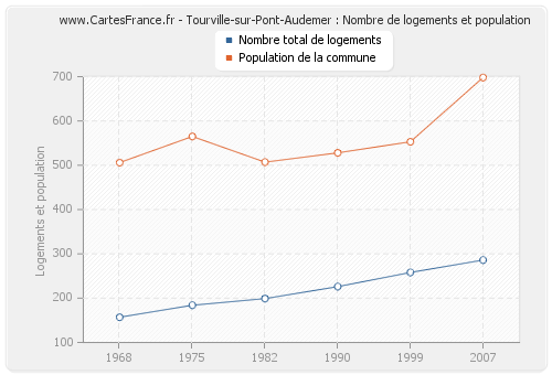 Tourville-sur-Pont-Audemer : Nombre de logements et population
