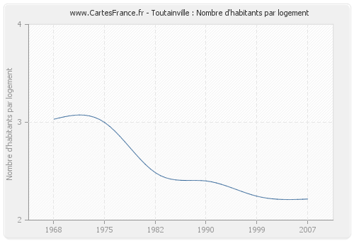 Toutainville : Nombre d'habitants par logement