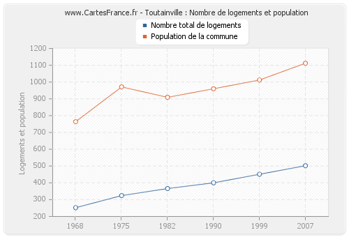 Toutainville : Nombre de logements et population