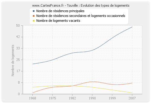 Touville : Evolution des types de logements