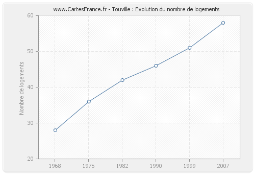 Touville : Evolution du nombre de logements