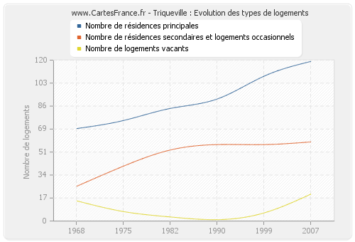 Triqueville : Evolution des types de logements