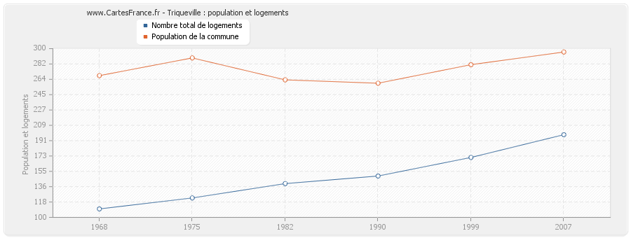 Triqueville : population et logements