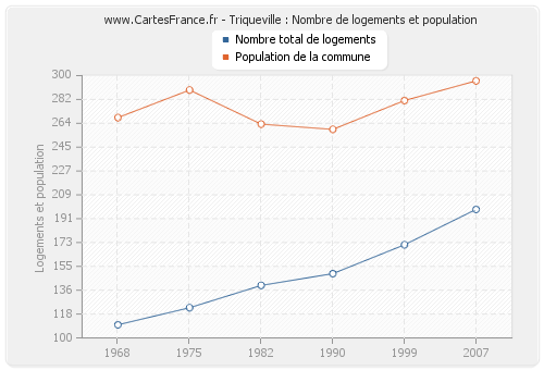 Triqueville : Nombre de logements et population