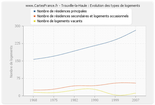 Trouville-la-Haule : Evolution des types de logements