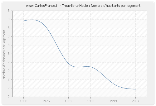 Trouville-la-Haule : Nombre d'habitants par logement