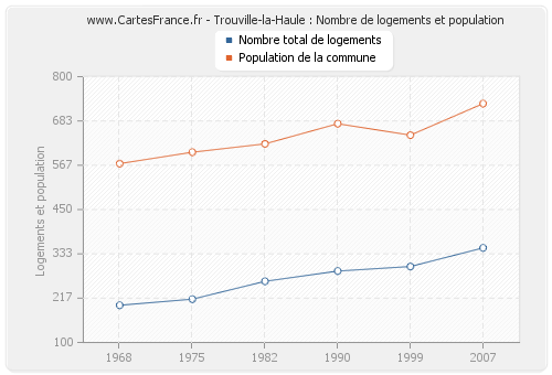 Trouville-la-Haule : Nombre de logements et population