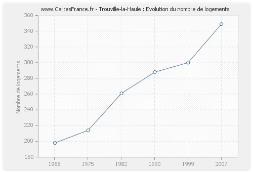 Trouville-la-Haule : Evolution du nombre de logements