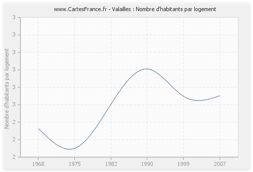 Valailles : Nombre d'habitants par logement