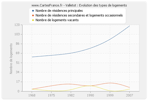 Valletot : Evolution des types de logements