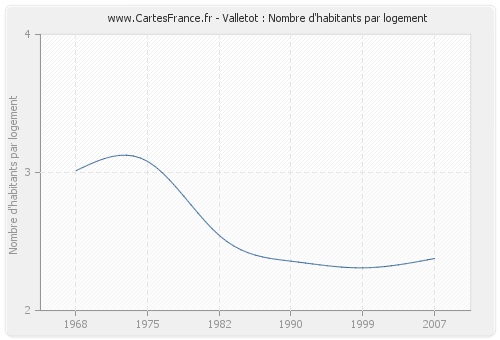 Valletot : Nombre d'habitants par logement