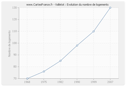 Valletot : Evolution du nombre de logements