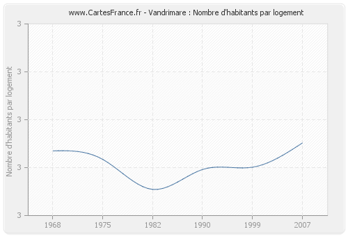 Vandrimare : Nombre d'habitants par logement