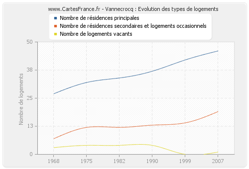 Vannecrocq : Evolution des types de logements