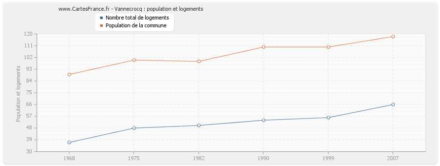 Vannecrocq : population et logements