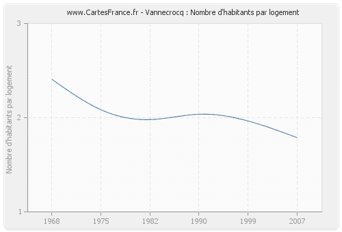 Vannecrocq : Nombre d'habitants par logement