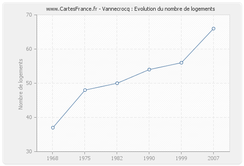 Vannecrocq : Evolution du nombre de logements