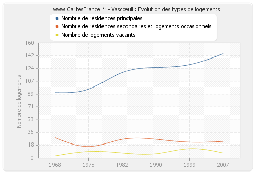 Vascœuil : Evolution des types de logements