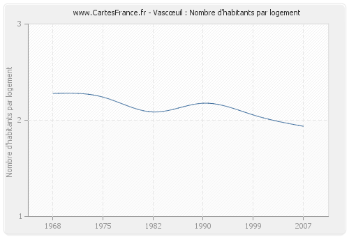 Vascœuil : Nombre d'habitants par logement