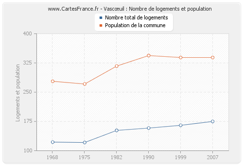 Vascœuil : Nombre de logements et population