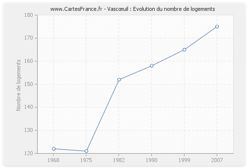 Vascœuil : Evolution du nombre de logements