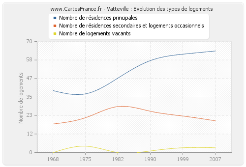 Vatteville : Evolution des types de logements