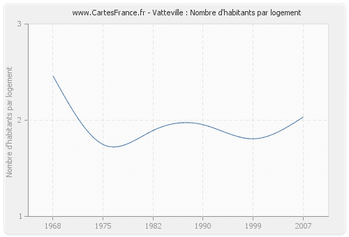 Vatteville : Nombre d'habitants par logement