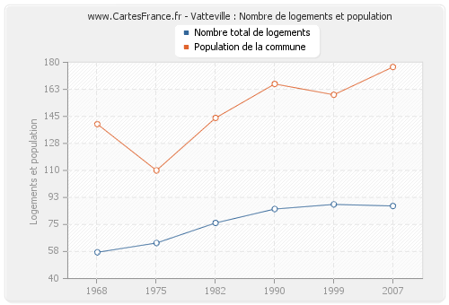 Vatteville : Nombre de logements et population