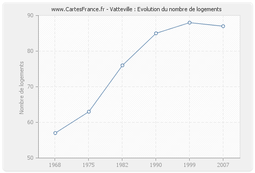 Vatteville : Evolution du nombre de logements
