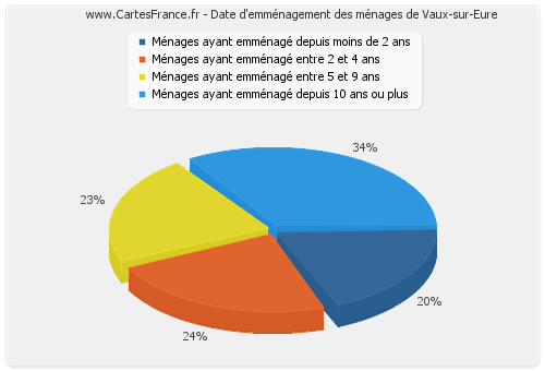 Date d'emménagement des ménages de Vaux-sur-Eure
