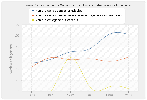 Vaux-sur-Eure : Evolution des types de logements