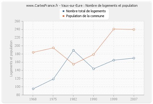 Vaux-sur-Eure : Nombre de logements et population