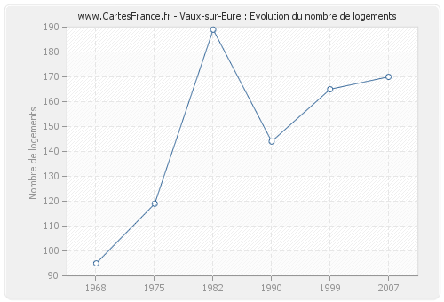 Vaux-sur-Eure : Evolution du nombre de logements