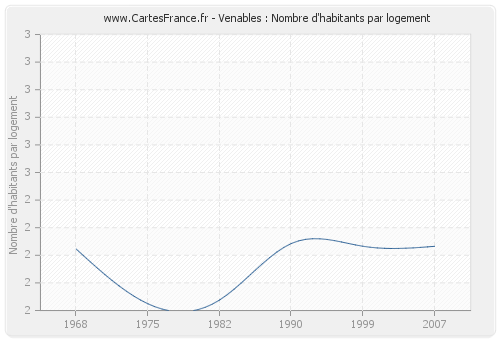 Venables : Nombre d'habitants par logement