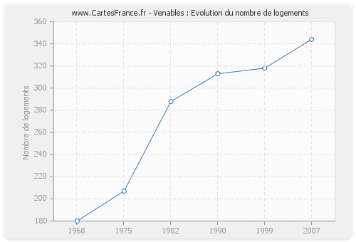 Venables : Evolution du nombre de logements