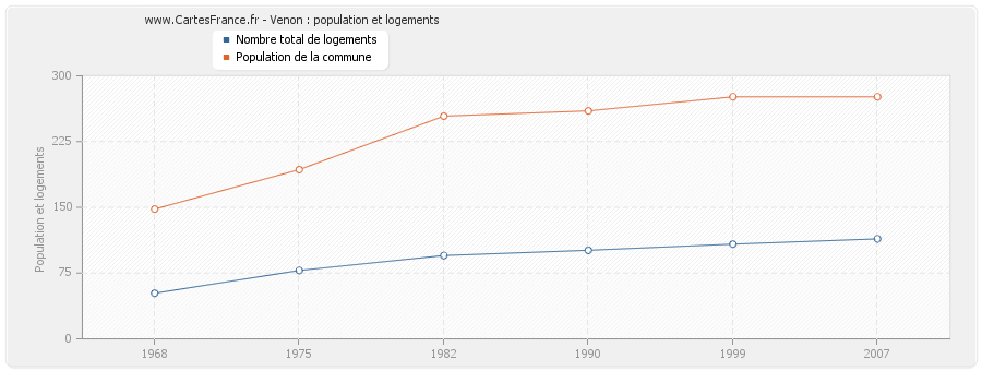 Venon : population et logements