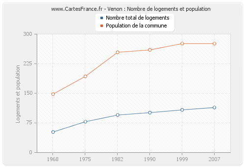 Venon : Nombre de logements et population