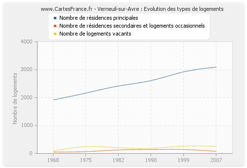 Verneuil-sur-Avre : Evolution des types de logements