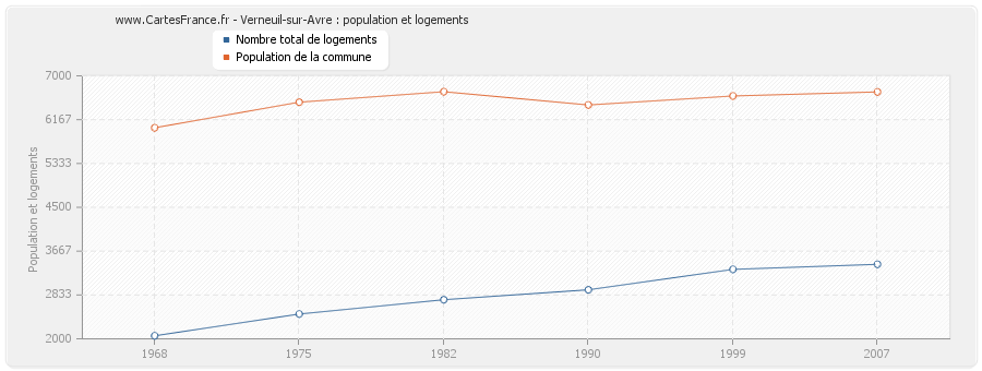 Verneuil-sur-Avre : population et logements