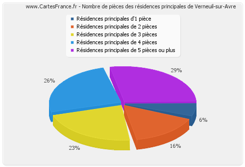Nombre de pièces des résidences principales de Verneuil-sur-Avre