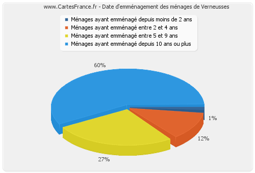 Date d'emménagement des ménages de Verneusses