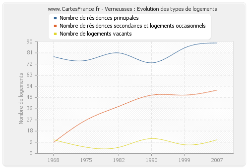 Verneusses : Evolution des types de logements