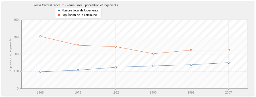 Verneusses : population et logements