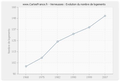 Verneusses : Evolution du nombre de logements