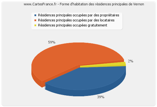 Forme d'habitation des résidences principales de Vernon